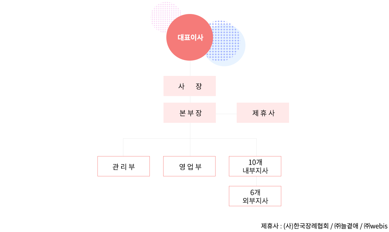 조직도